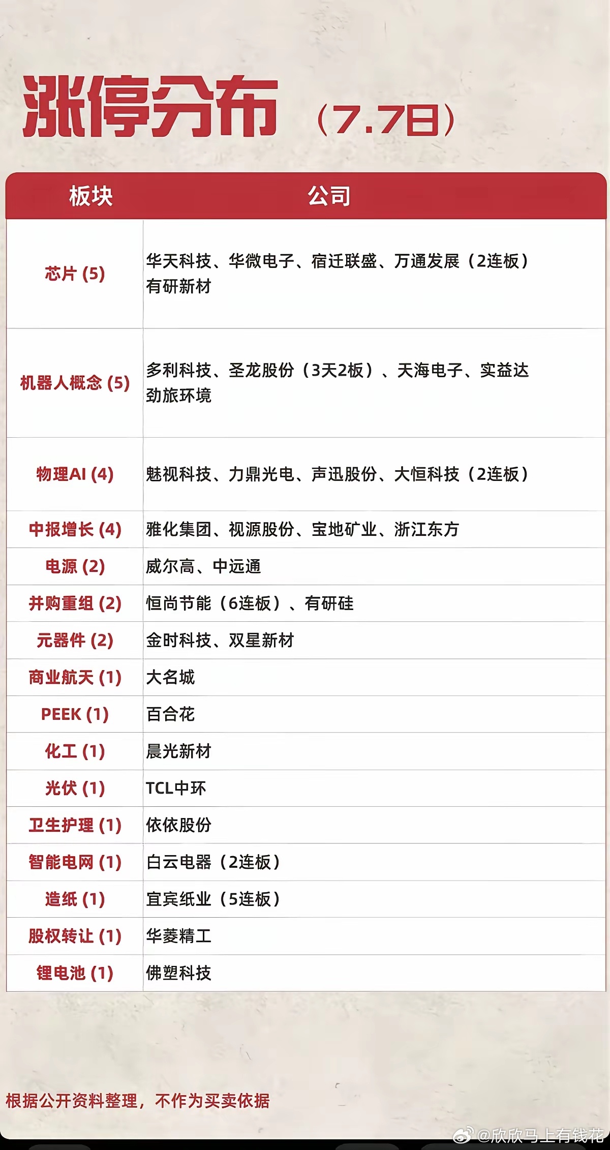 7.07周二  涨停板股票：高度+梯队！半导体       7股涨停机器人   