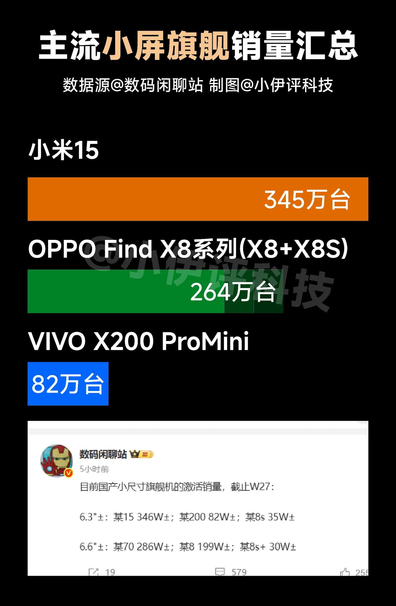 国产小屏高端机销量汇总，小米15还是默秒全了。从这也可以看出，在小屏这个领域，小