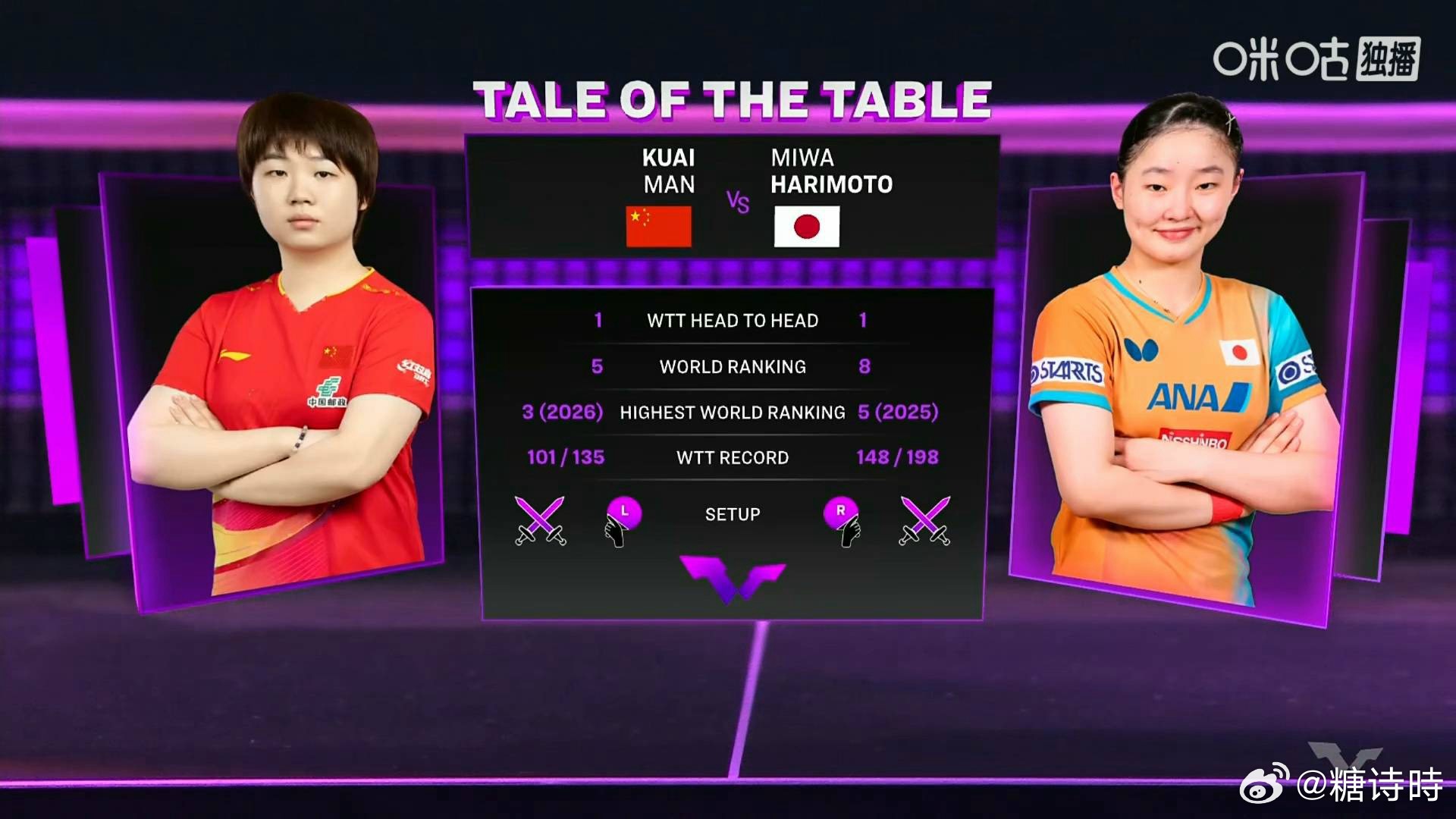 蒯曼vs张本美和 蒯曼跟张本美和 在国际赛场有过四次交手 蒯曼3胜1负！小曼姐加