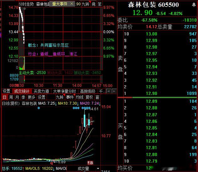 昨天那么强的反包森林大哥今天居然开出了-4 ​​​