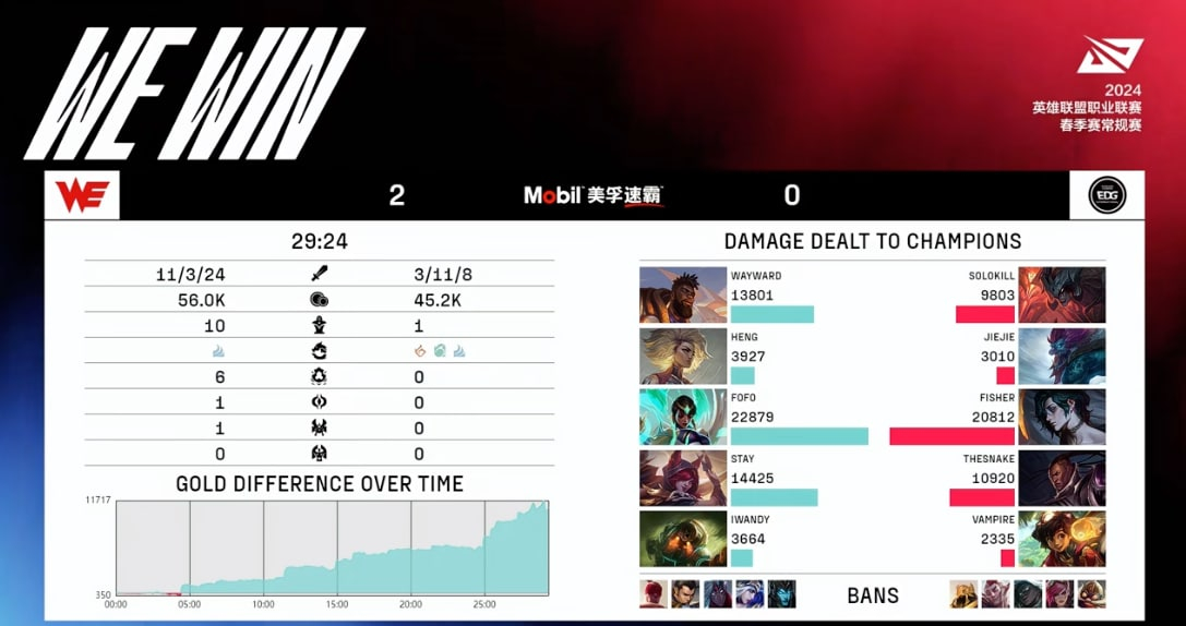 不在今日！！Wayward：3打1，被反杀，会不会玩！！！曾经lpl的王者EDG