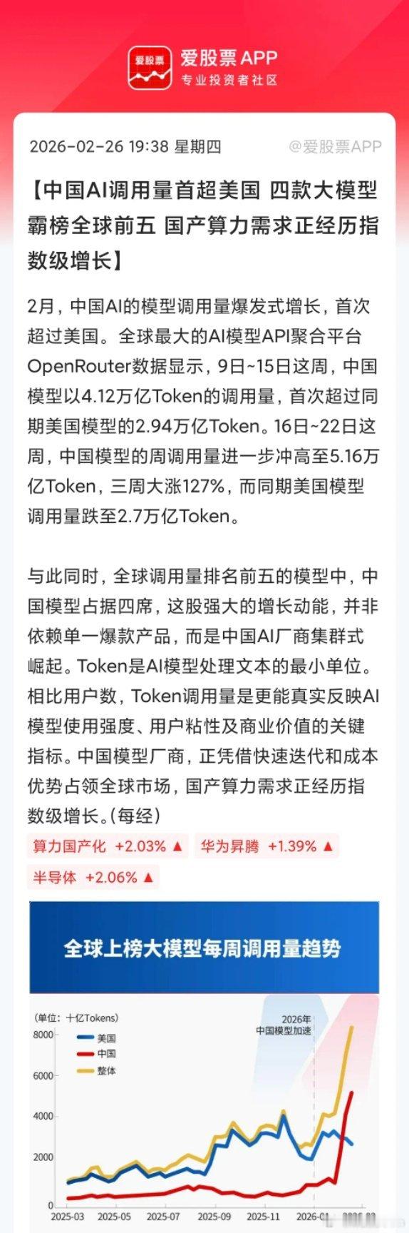 今晚炸裂的新闻，2月中国AI大模型调用量反超美国，全球前五咱们独占4席，这是要对