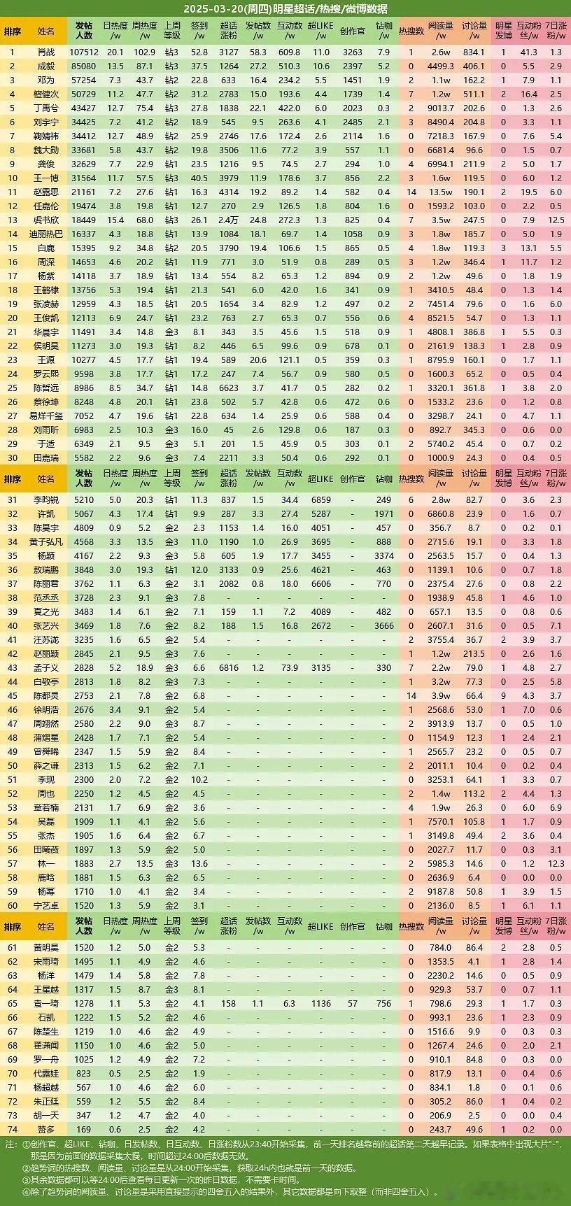 2025-03-20（周四）明星超话数据肖战成毅邓为檀健次丁禹兮刘宇宁鞠婧祎魏大