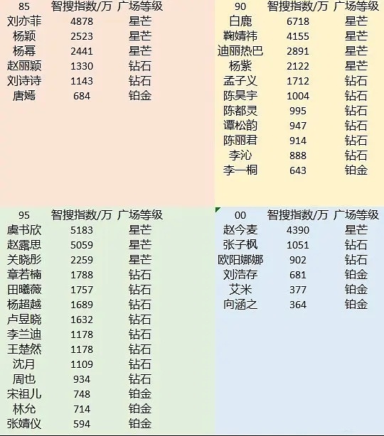 抽查热门85-00🌸智搜指数和广场等级 谁糊了？ 