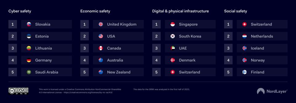 哪些国家最适合远程工作？

在商业网络安全提供商NordLayer的《2023年