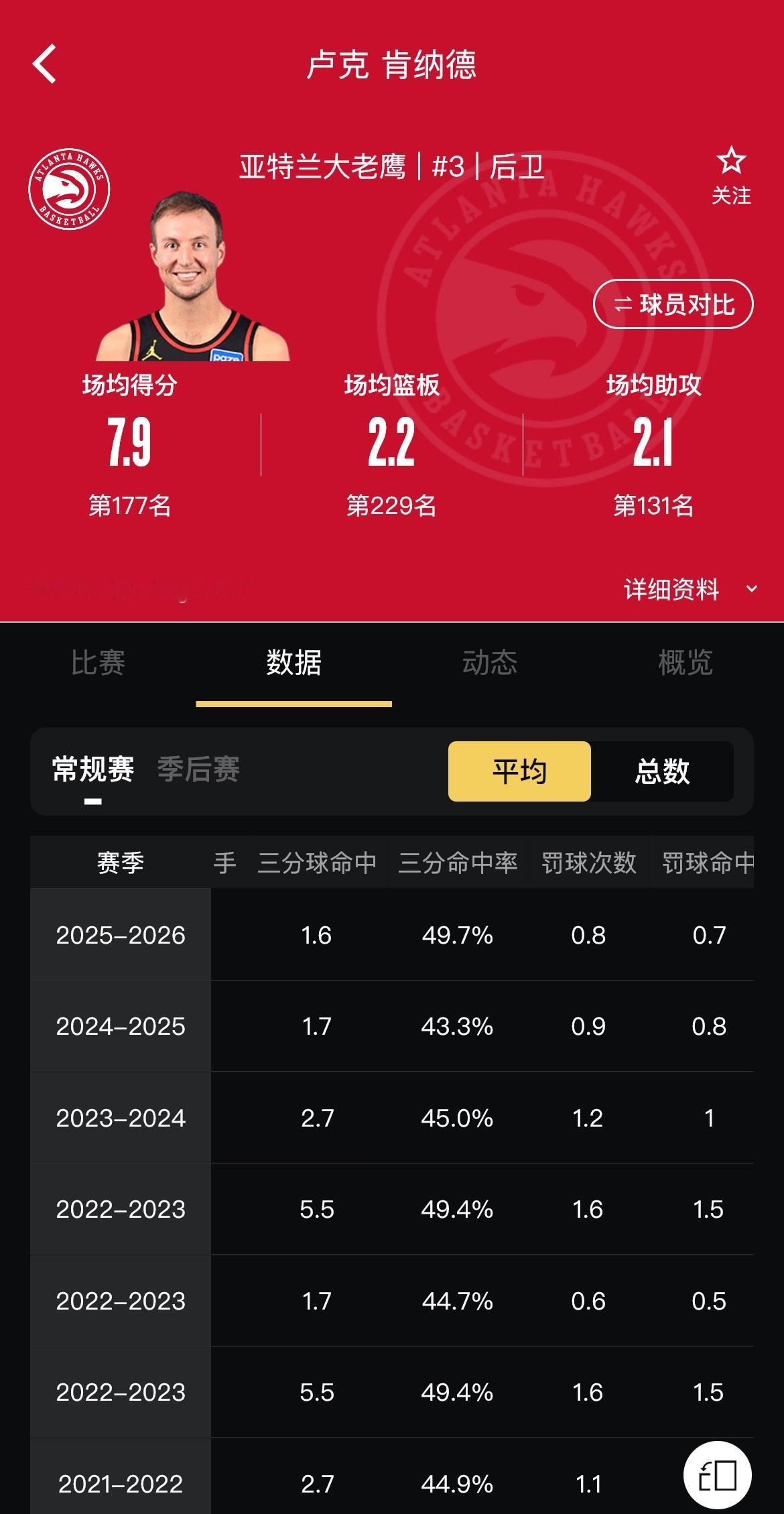 肯纳德左右底角三分命中率均在5成以上，生涯这么多年三分命中率综合也在45%以上，