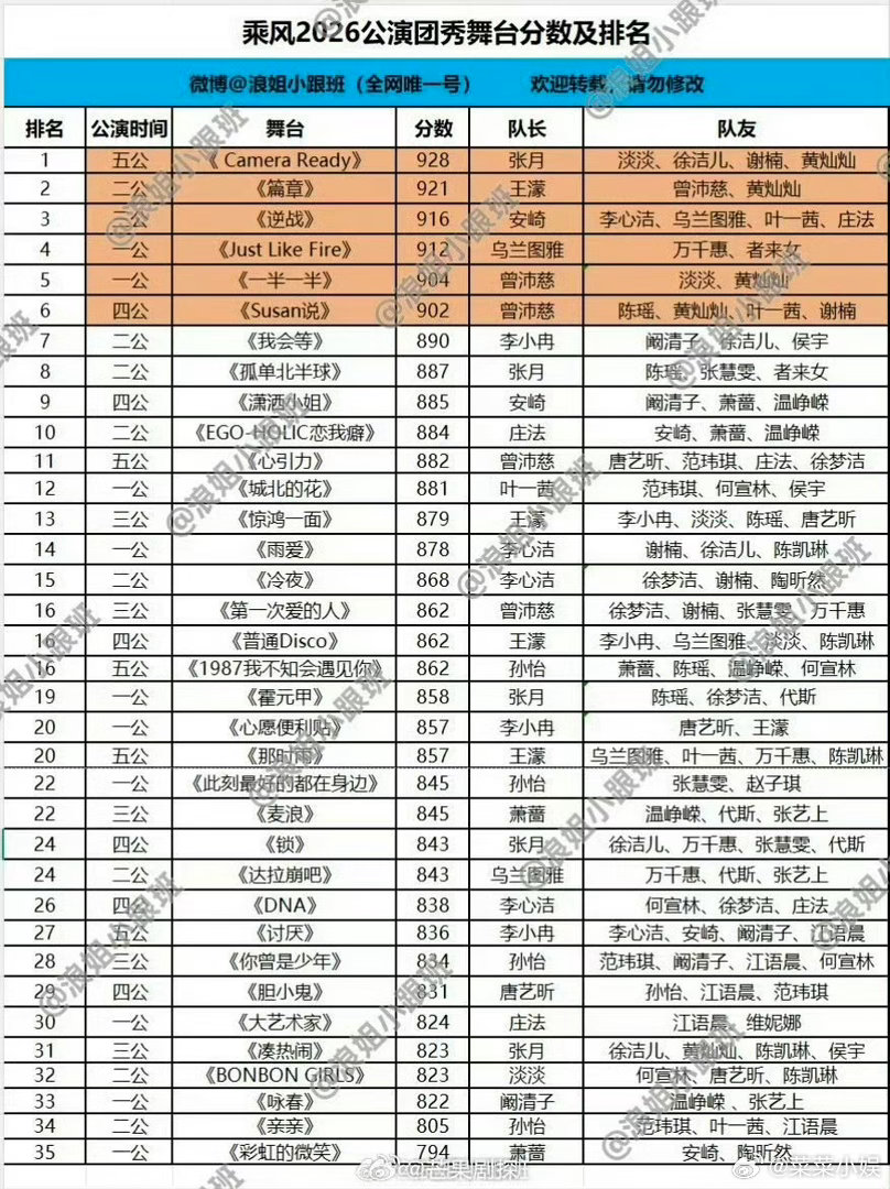 曾沛慈三个900分以上舞台曾沛慈真的太敬业了，妥妥实力派！拿下三个九百分高分舞台