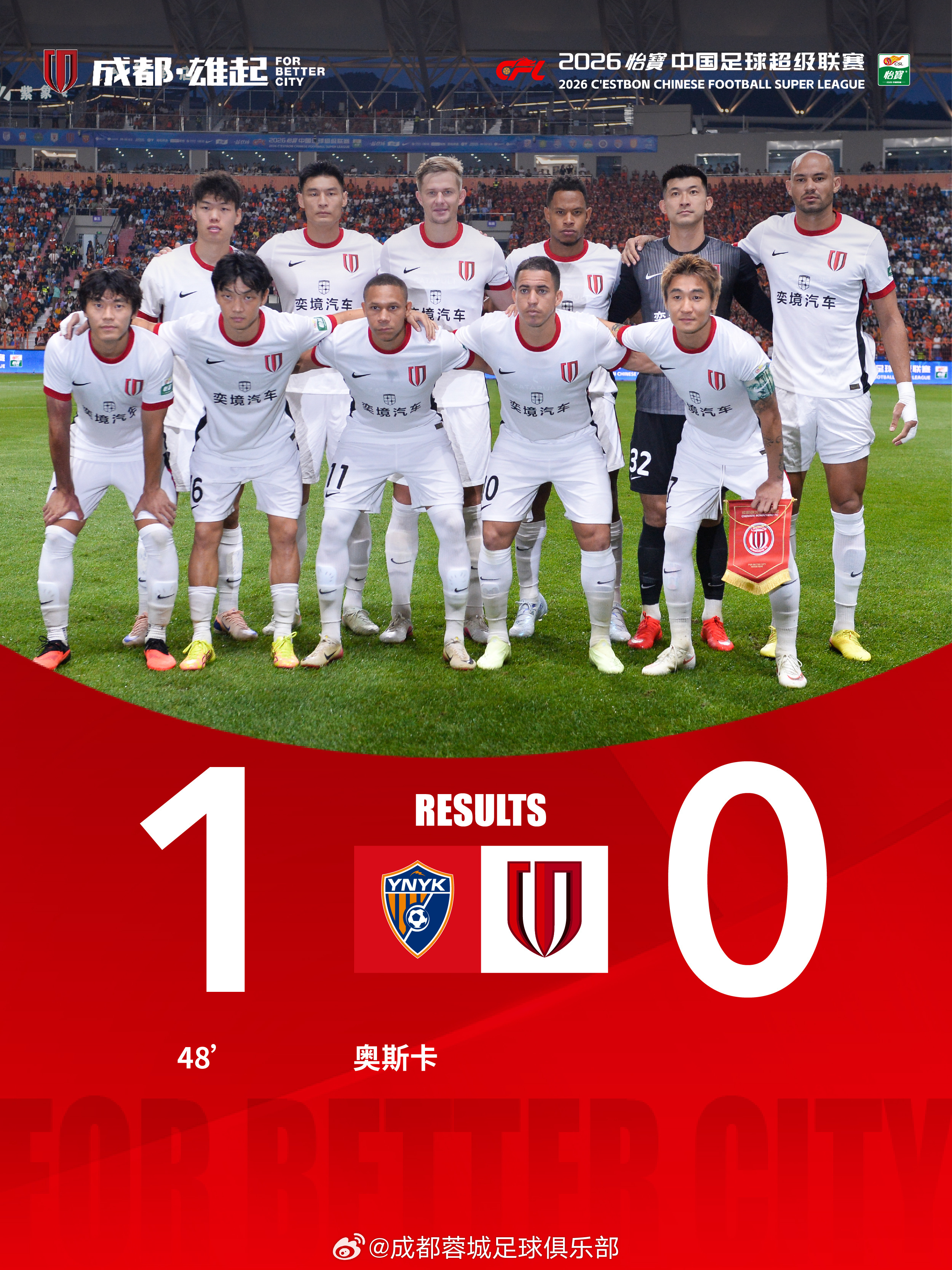 成都蓉城0-1负于云南玉昆，联赛加足协杯7轮不胜，进攻受阻，总体感觉罗慕洛更适合
