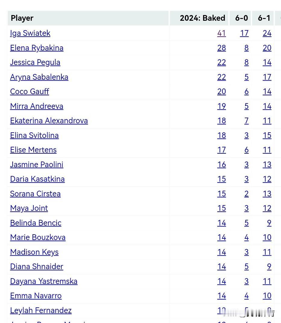 WTA巡回赛中“送蛋”次数最多的球员

以下统计的是在2025赛季，在WTA巡回