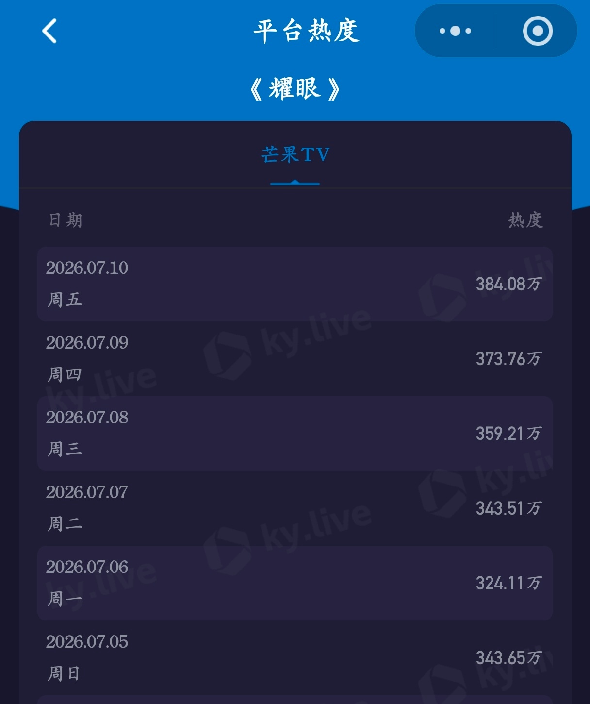 继耀眼迎来了宣发期之后，我们宴遇永安也要有宣发期了吗，耀眼连续5天逆跌～李昀锐