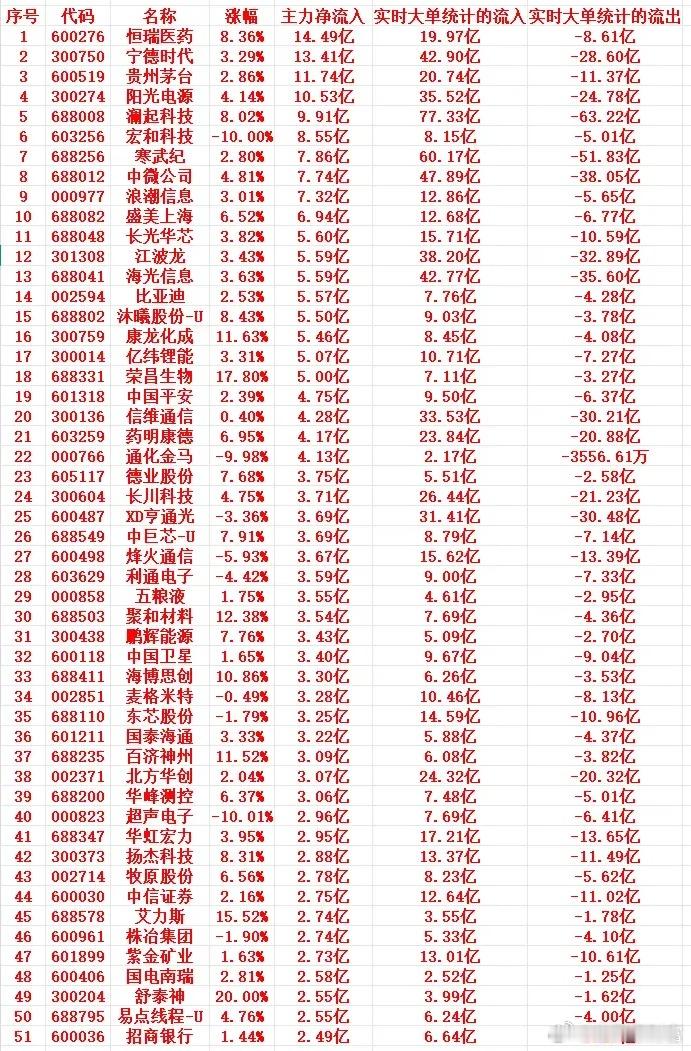 6月29号上午盘，主力趁低位，“大幅买入”这些个股1 600276 恒瑞医药 8