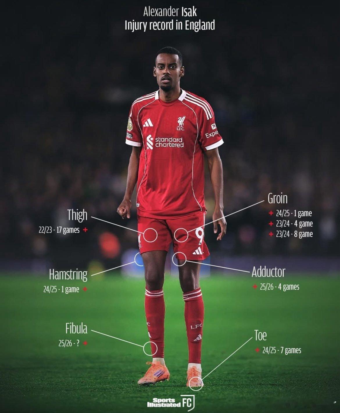伊萨克的伤病历史 希望这次能恢复好一些吧 