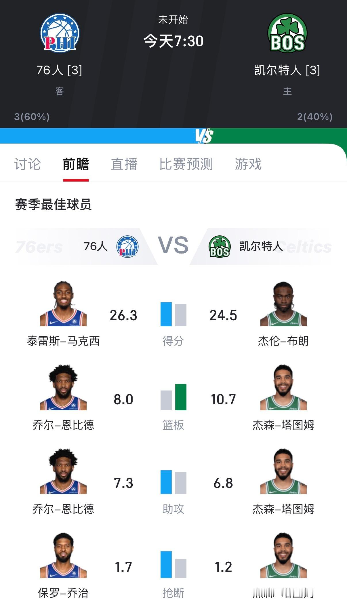 绿凯和数字人的抢七现在开始，兄弟们看好谁晋级？免费看球地址：网页链接76人vs凯
