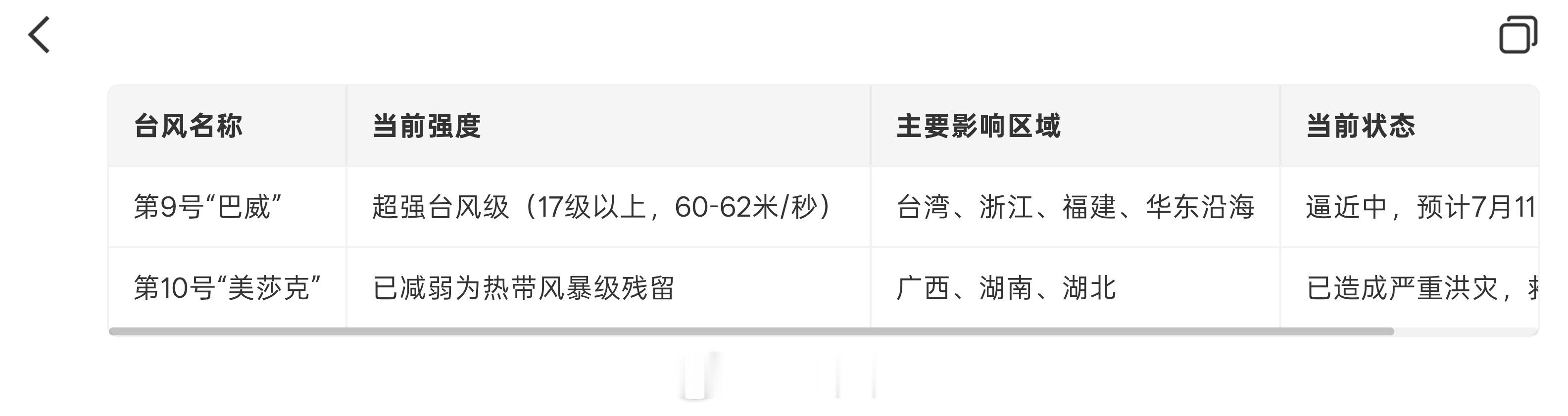 台风我去，双台风这个7月11的还是17级以上大家一定要提前做好防范措施🙏 