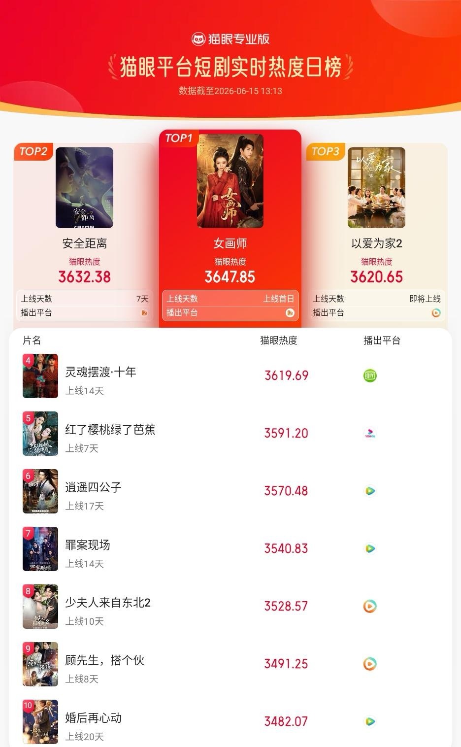 女画师首播登顶短剧热度榜  据猫眼专业版数据， 领衔主演短剧《女画师》今日开播，