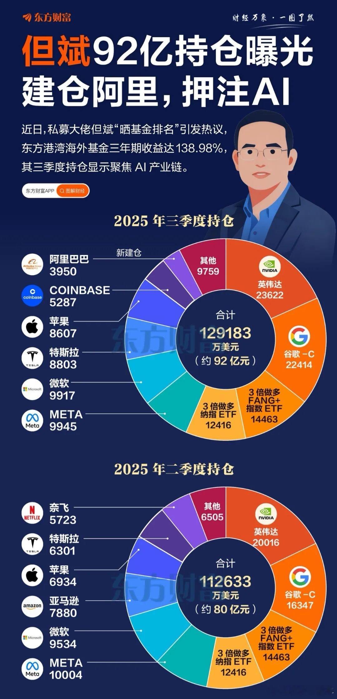 巴菲特买入谷歌，但斌建仓阿里，既然大佬们都在押注AI，那科技股的泡沫不大。 