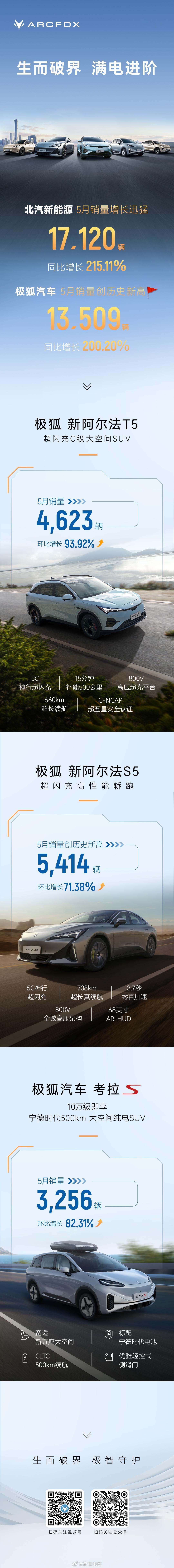 北汽新能源5月的成绩单出炉了，增长到了17120辆，同比增长215.11%极狐汽