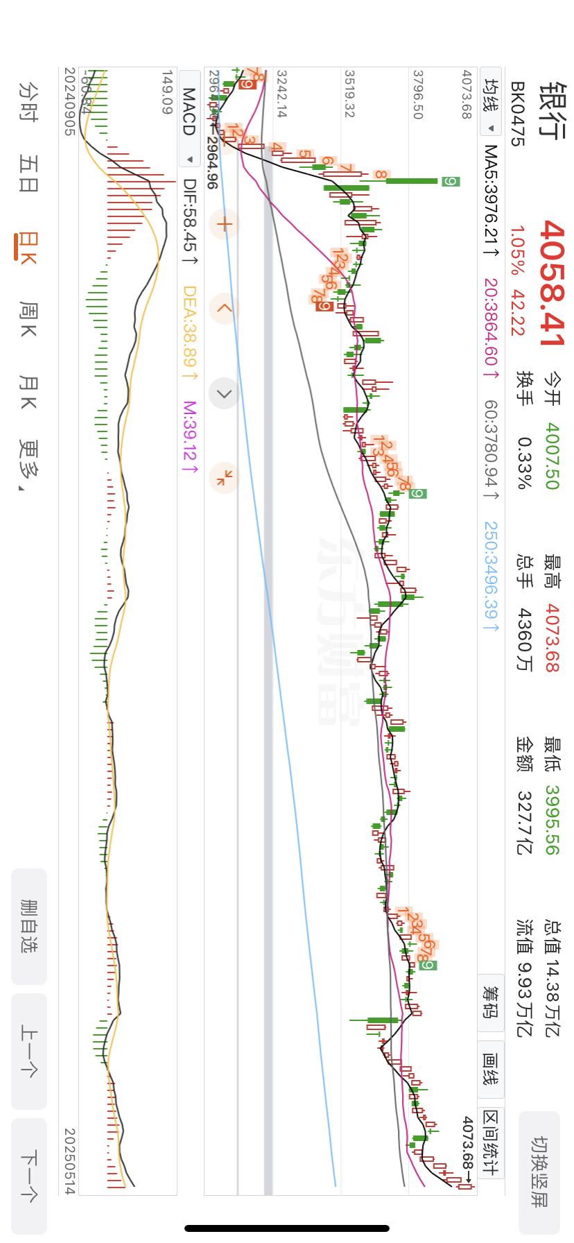 银行板块今日上涨1.05%，今年来上涨7.63%，很强势，继续慢牛长牛中。

去