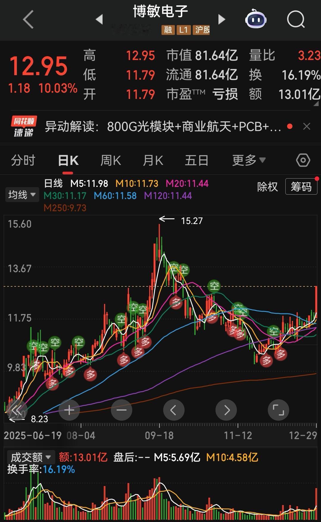 博敏电子这是搞什么？开盘没多久就给我拉涨停！

博敏电子原来是高端PCB制造商，