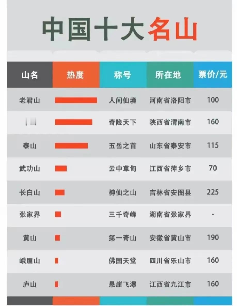 中国十大名山：
第1名：老君山（河南洛阳）
第2名：华山（陕西渭南）
第3名：泰