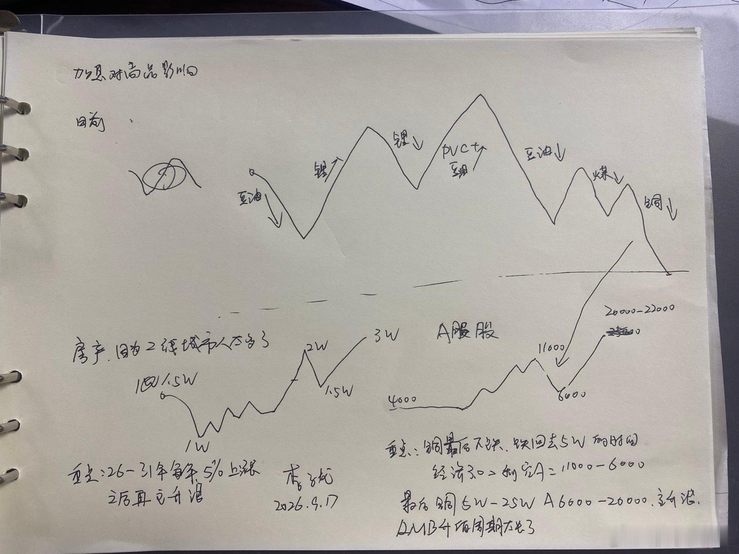 择机出一期视频谈谈美国加息影响如图：商品加入了一个轻度反弹周期，A4000一线被