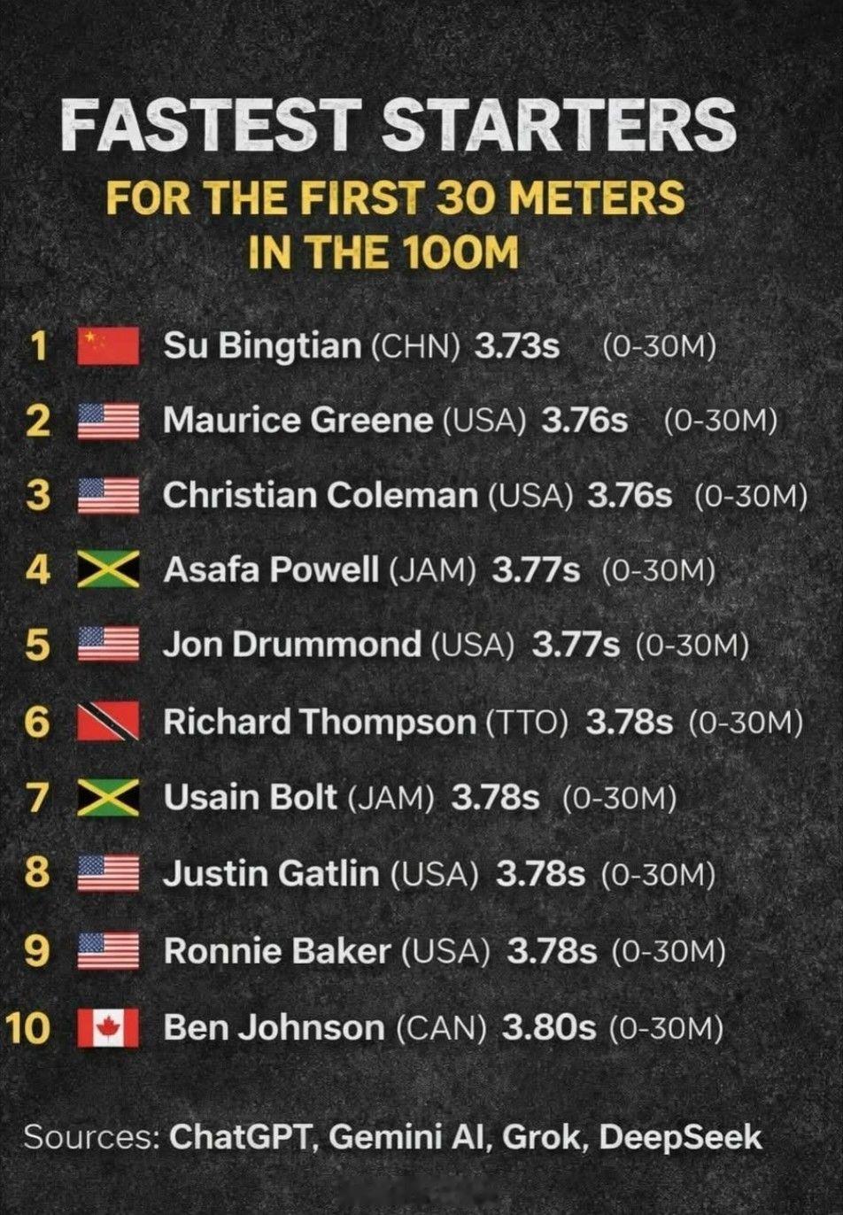 短跑选手起跑30米速度排名，苏炳添排名第一。田径 短跑 苏炳添