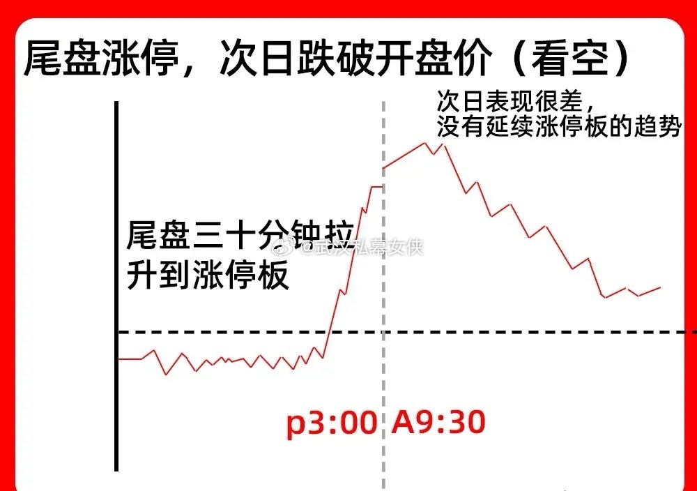 注意了！个股出现涨停，你是走是留呢？其实同样是涨停板，也有强势和弱势之分。看懂这