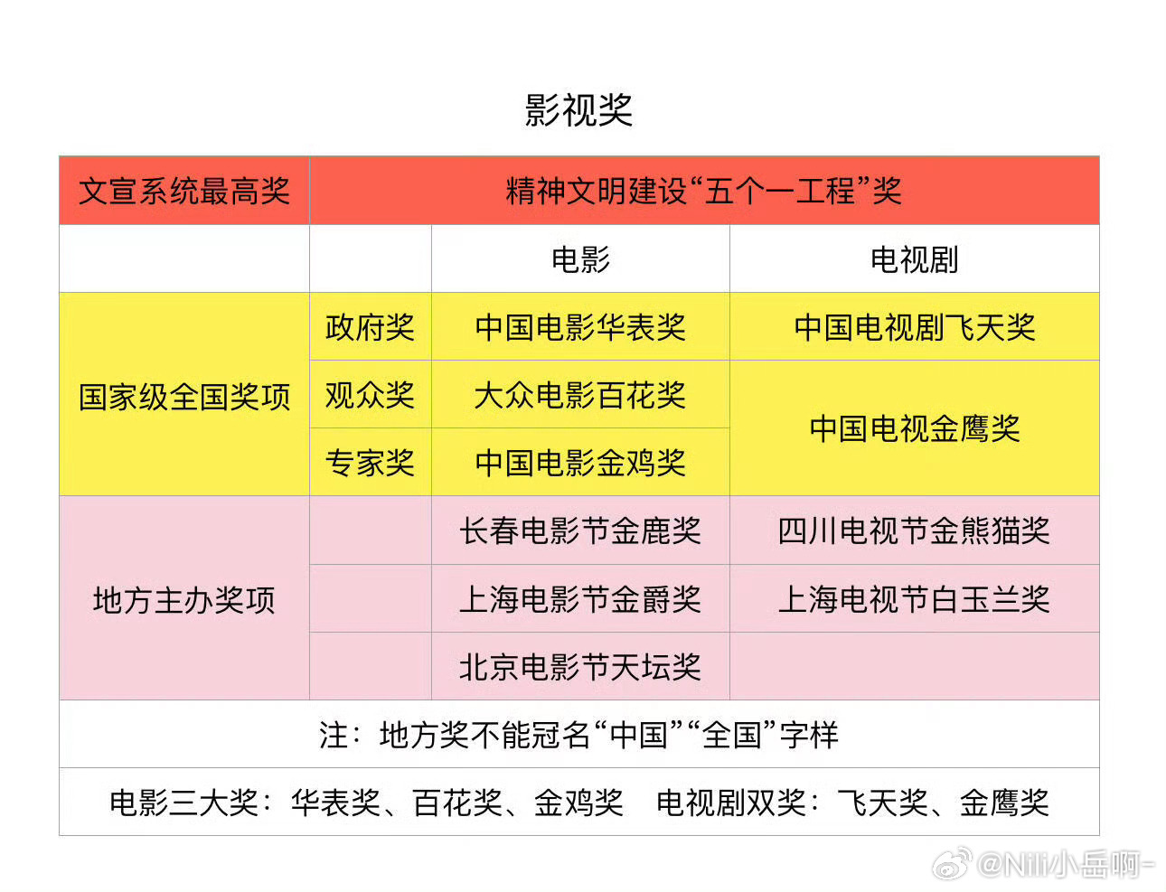 飞天金鹰白玉兰三大奖含金量 拜托～没完没了了，地方奖莫来挨国家级奖项的飞天奖跟金