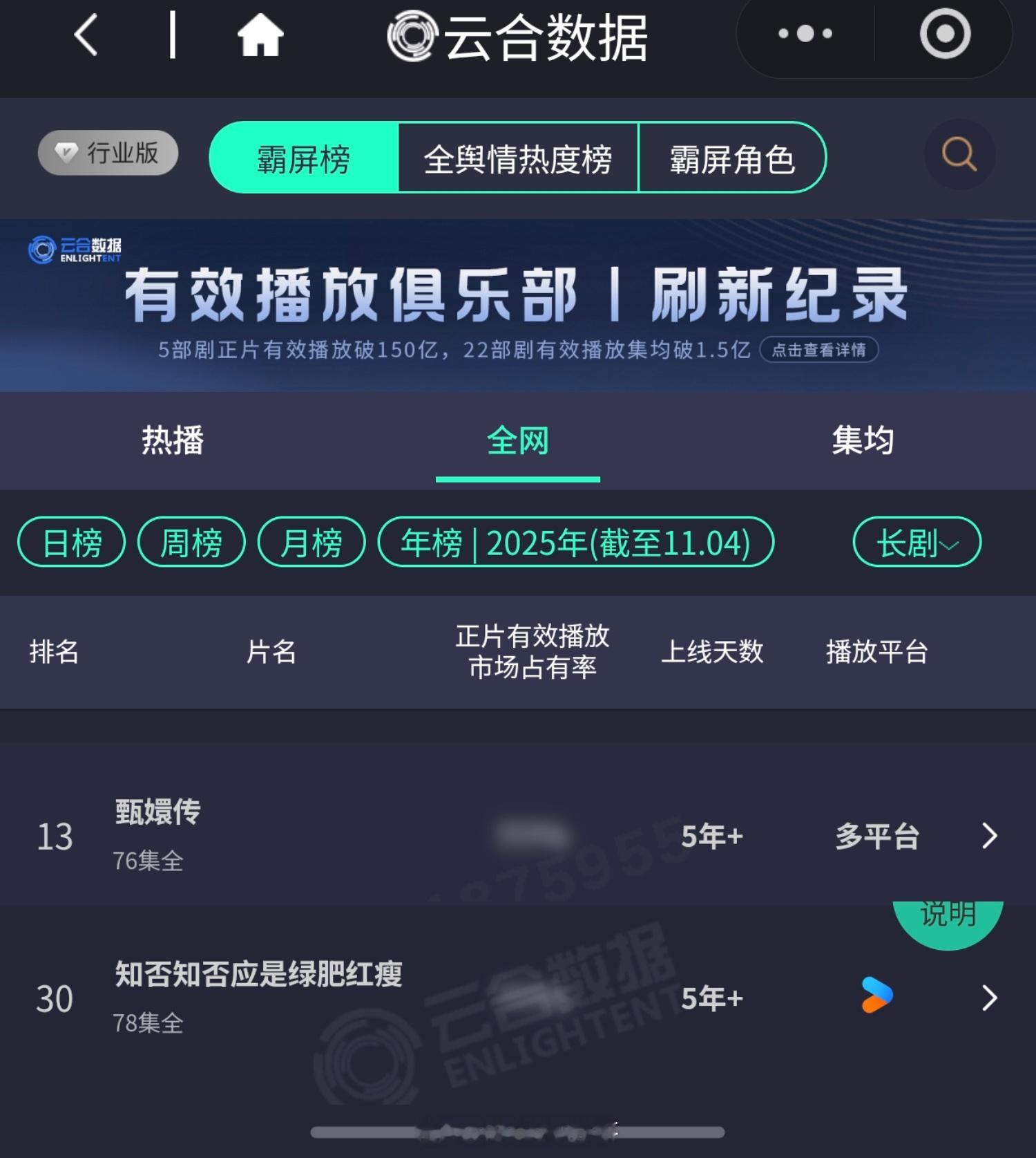 谁懂老剧的含金量，今年播了多少部剧，只有12部新剧打得过甄嬛传，只有28部新剧打