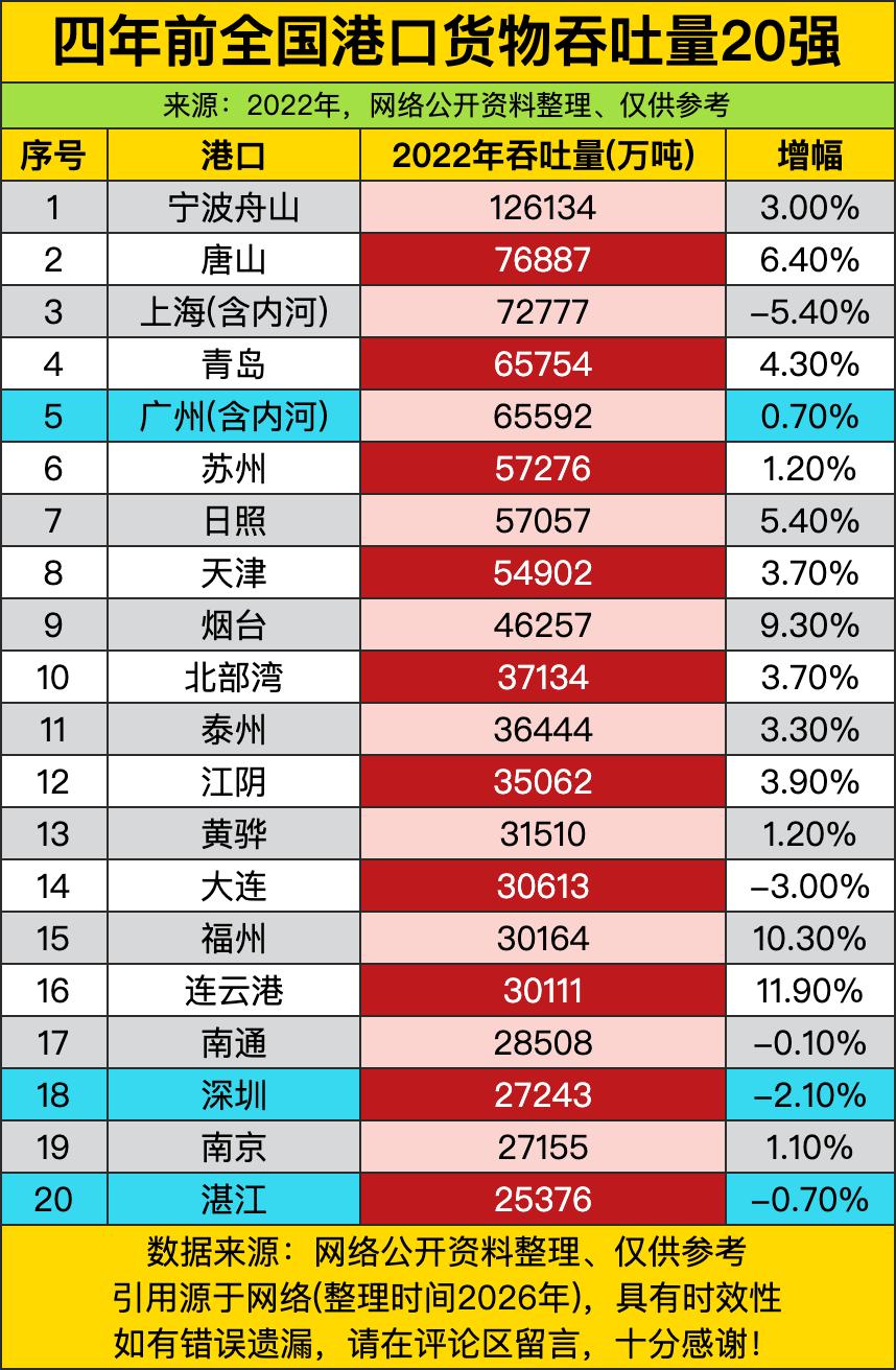 四年前，宁波舟山港直接以12.6亿吨的吞吐量断层领跑，把第二名唐山港甩开近5亿吨