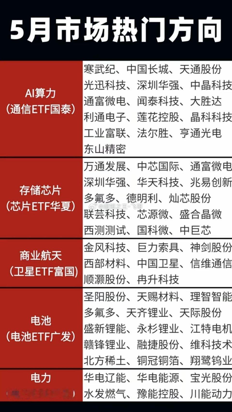 五月投资逻辑：市场热门方向！1.人工智能，AI算力（通信ETF国泰）2.存储芯片