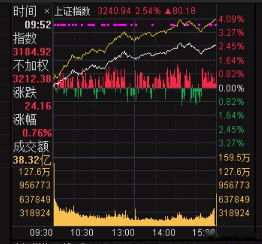 A股放量3843亿收复3200点  今天的量能，距离2024年9月24那天的量还