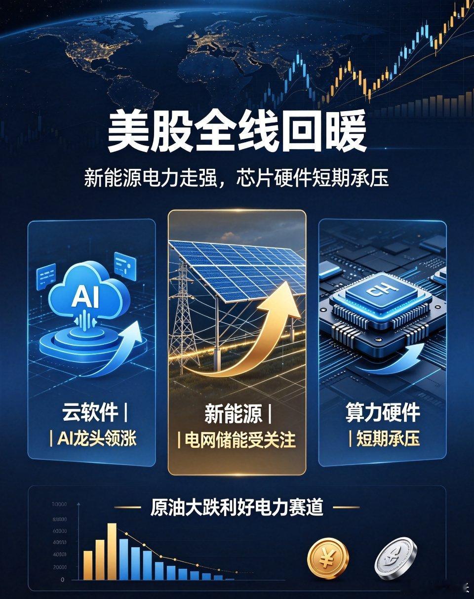 📌深夜外围复盘｜美股全线走高，新能源电力相关标的大幅爆发！截至晚间盘面，美股三
