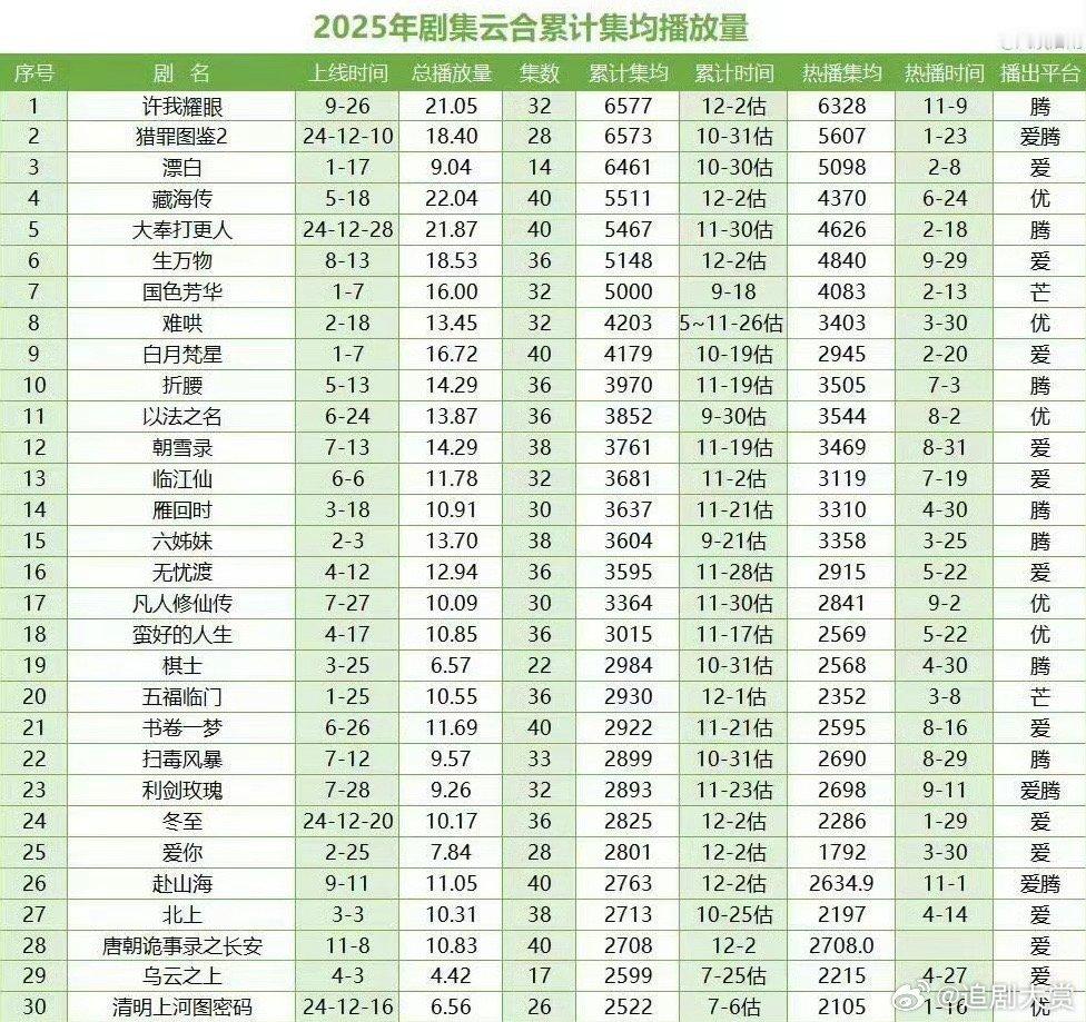 许我耀眼开播两个月，登顶2025年云合累计集均的年冠，又拿下一个年冠！！恭喜赵露