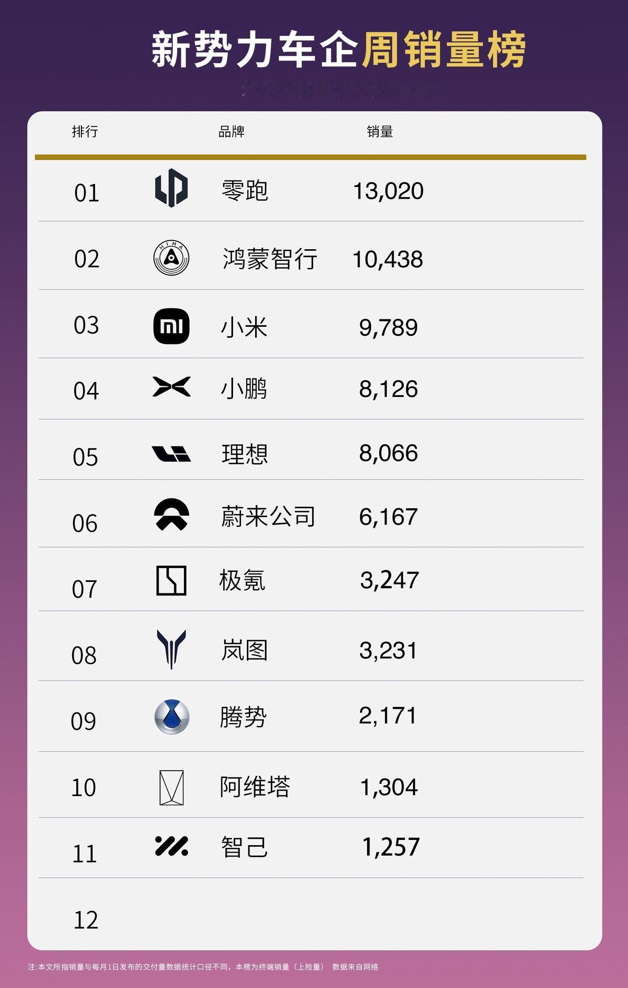 新势力上周交付榜，有人欢喜有人忧！
蔚来上周休息一周，准备本周的大爆发！
全新E