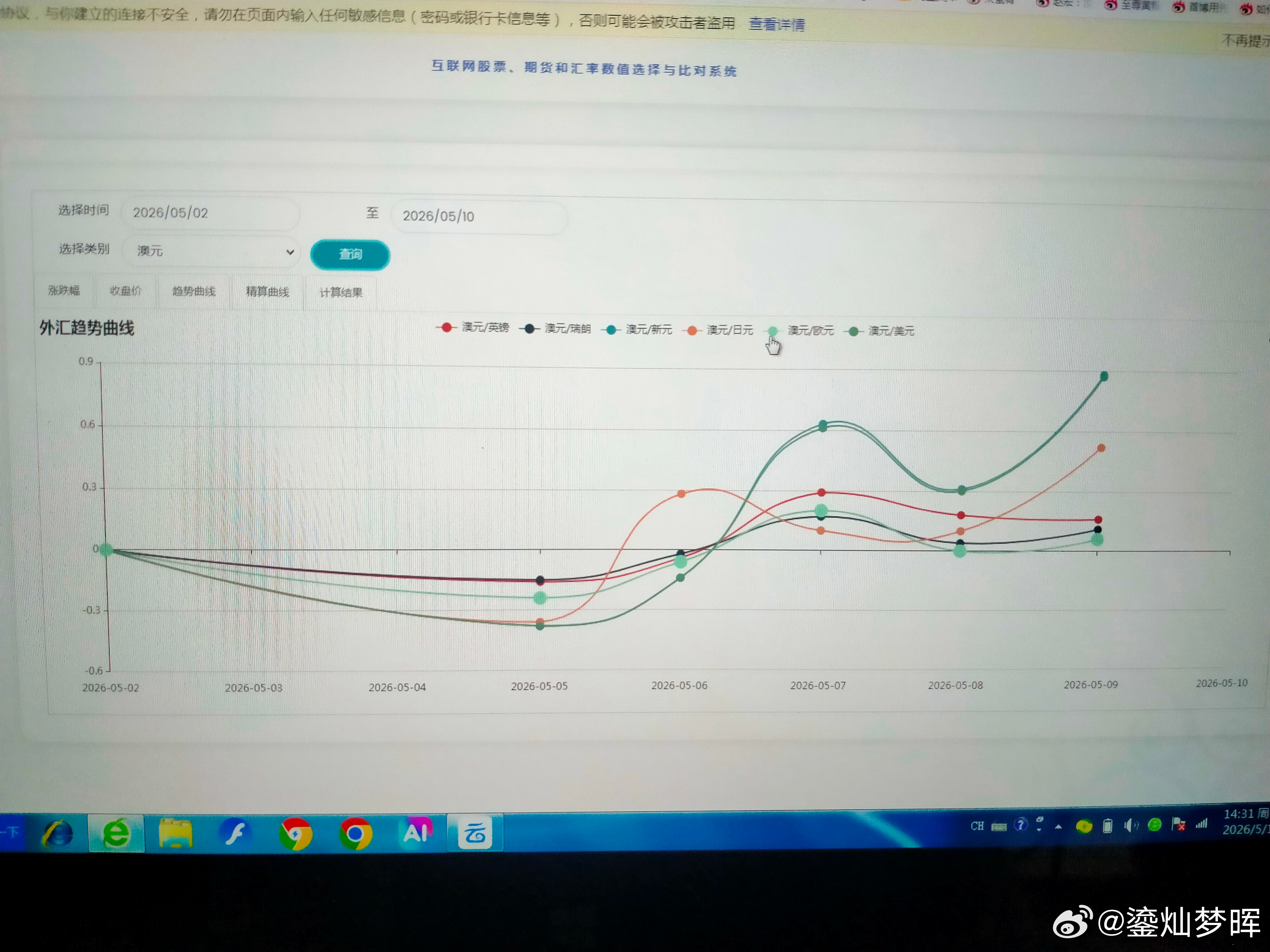本周主要汇率走势        本周澳元最强，瑞郎和欧元比较强，加元最弱，美元次
