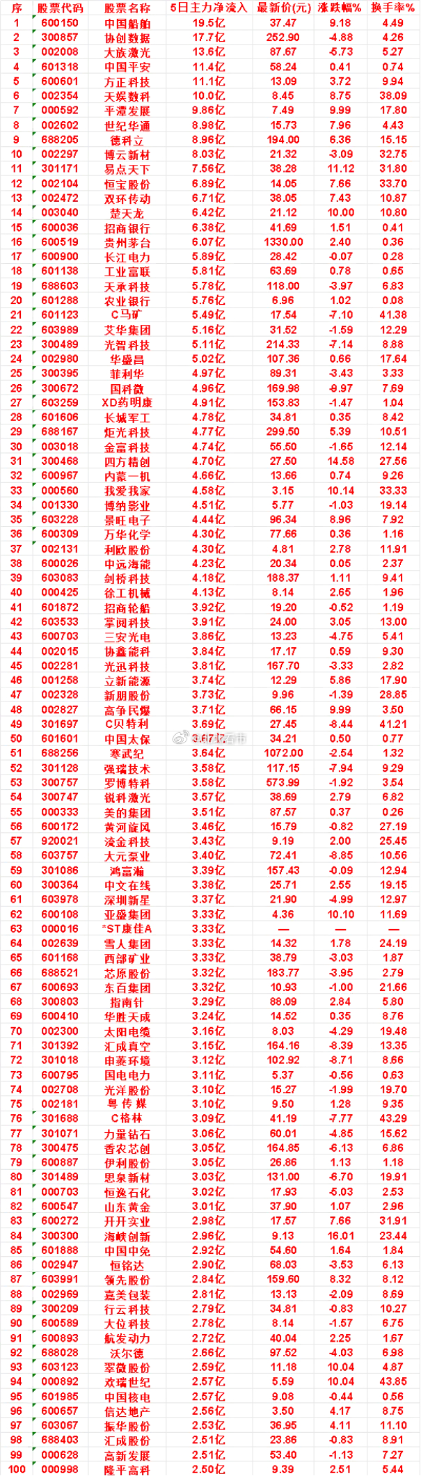 本周，整个市场“主力流入最多”的名单一览天承科技：5日净流入 5.78亿，涨跌幅