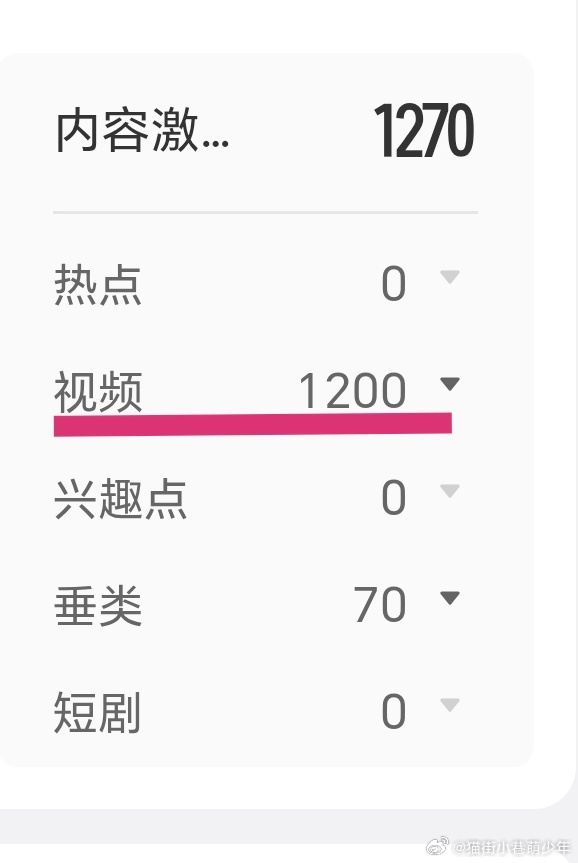 行吧，有总比没有好，发了100多条视频，这个月任务还只完成了1/6，下半个月每天