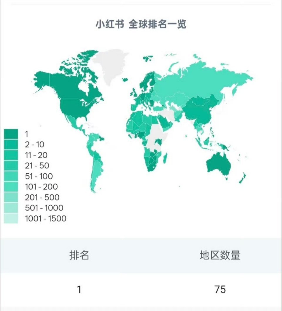 小红书登顶43国下载榜首  小红薯红遍全球！应该让老外们再试试大红书📖[并不简