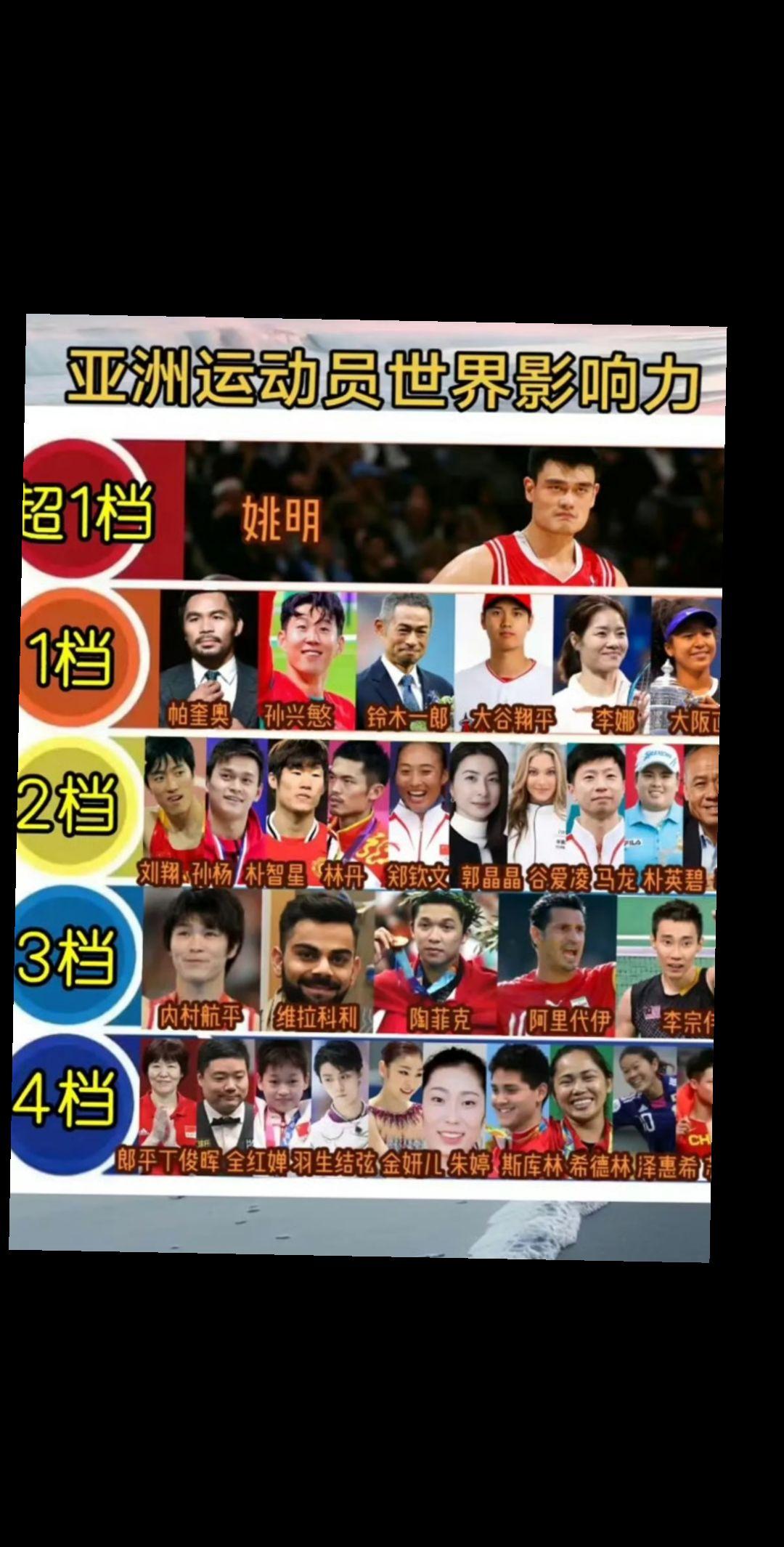 亚洲运动员世界影响力！👍👍👍
