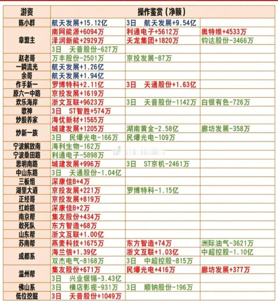 2.3周二  知名游资抢筹  龙虎榜！看看游资大佬们都买了啥？！章盟主     