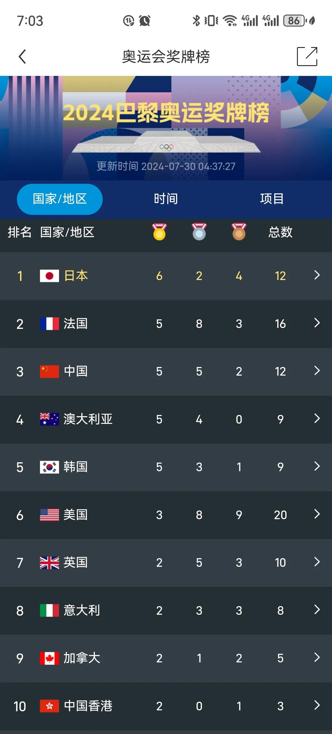 这届中国队前几天金牌不多其实是因为举重被放在了后半程赛程。其他项目和上届同期其实