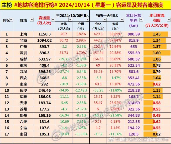 #每日地铁客流量排名# 2024.10.14 周一 #地铁客流排行榜#（图据地铁