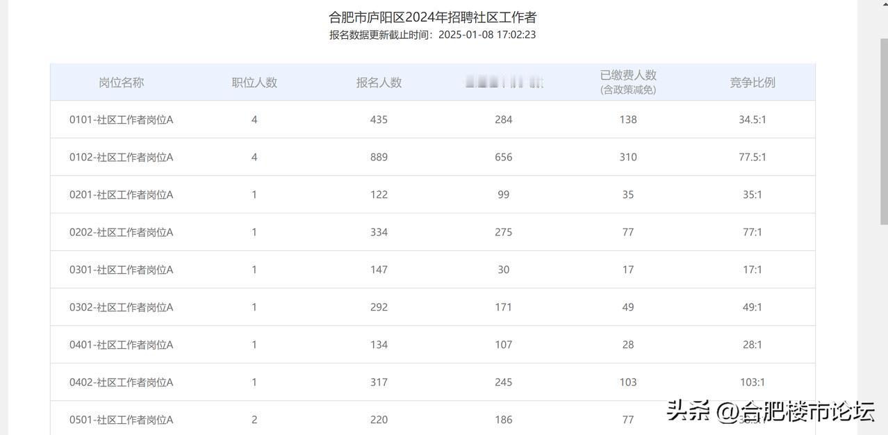 多少有点恐怖！合肥庐阳区招聘50个社区工作者，最后报名人数达7591人，将近8千