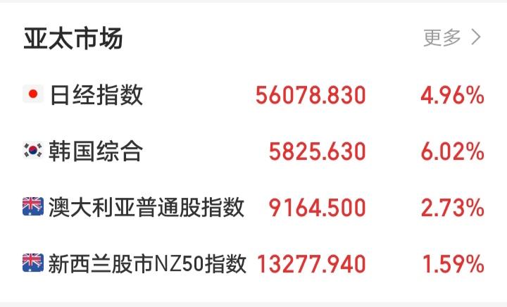 真是厉害了，日经指数和韩国综合指数都拉冒烟啦！

老美和朗哥宣布停火两周的消息一