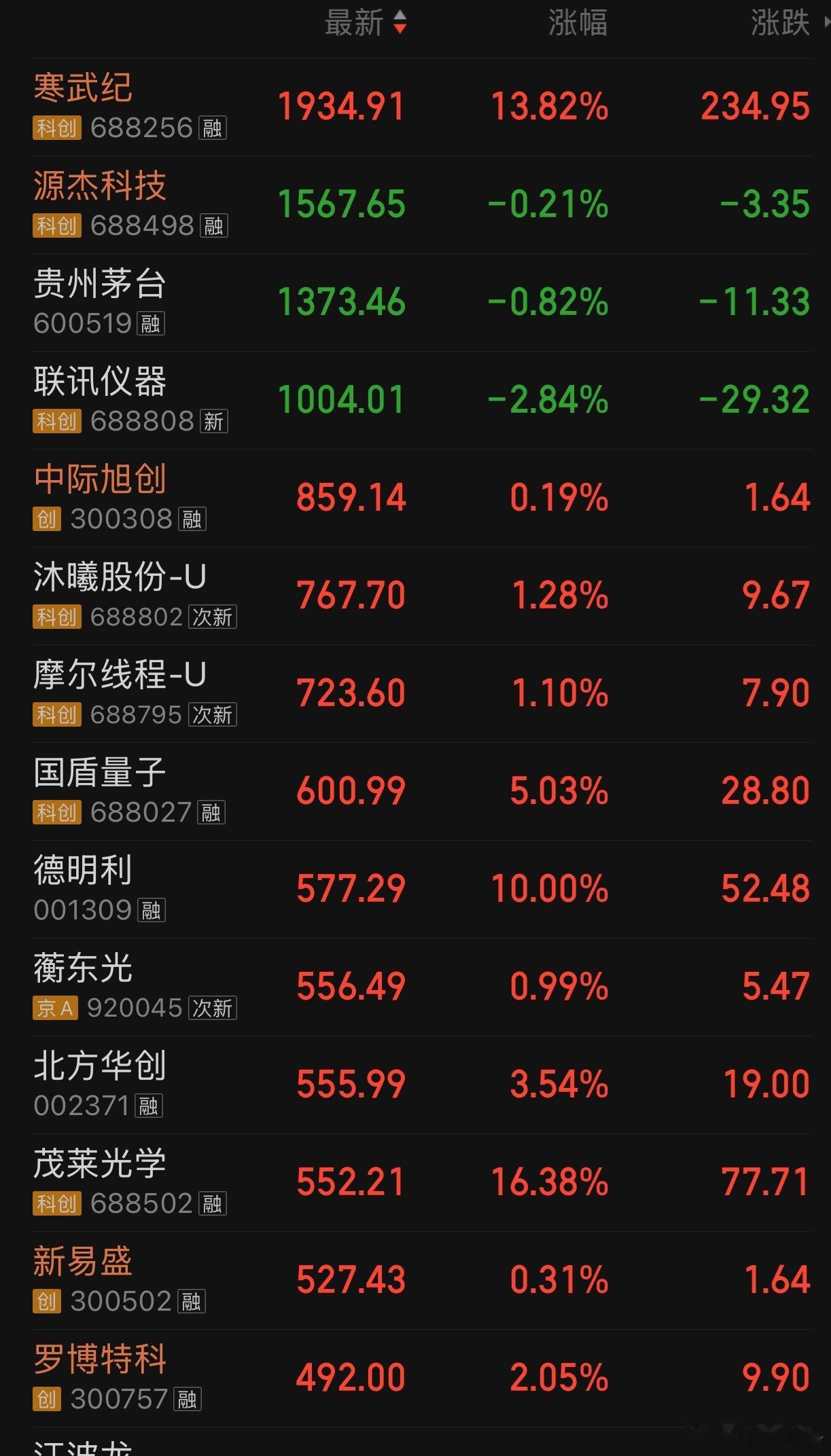 a股科技板块是今日行情的绝对核心，尤其是与 AI 算力相关的硬件端。存储芯片、半