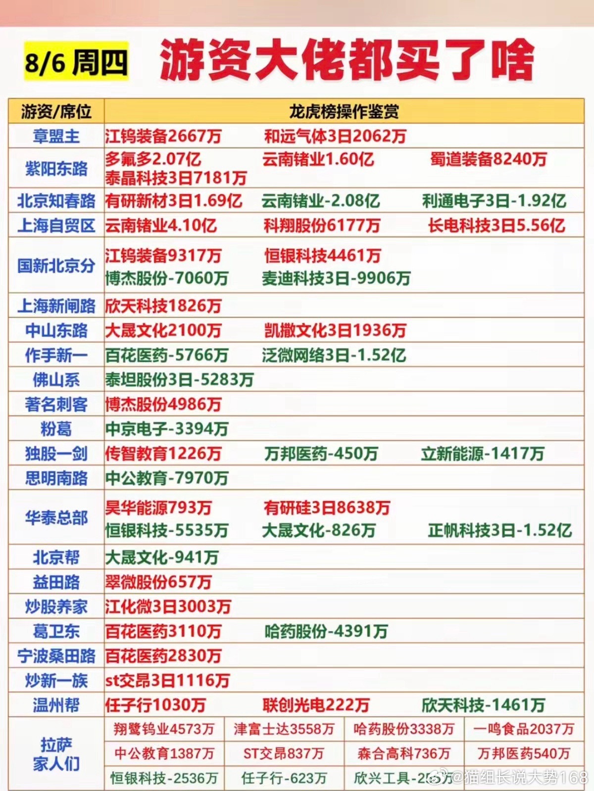 8.06周四  看看游资大佬们都买了啥？！游资大佬抢筹 龙虎榜！紫阳东路   买