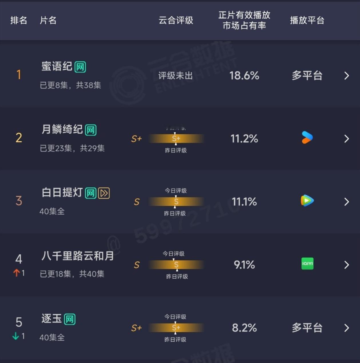 昨天的云合出来了蜜语纪 月鳞绮纪 白日提灯 八千里路云和月 逐玉 