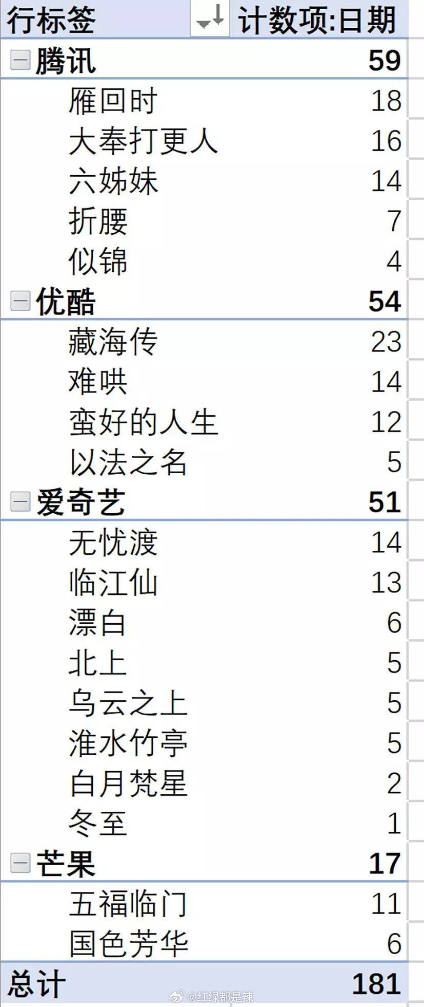 2025上半年🐧👖🥝🥭每日云合榜首天数 ​​​