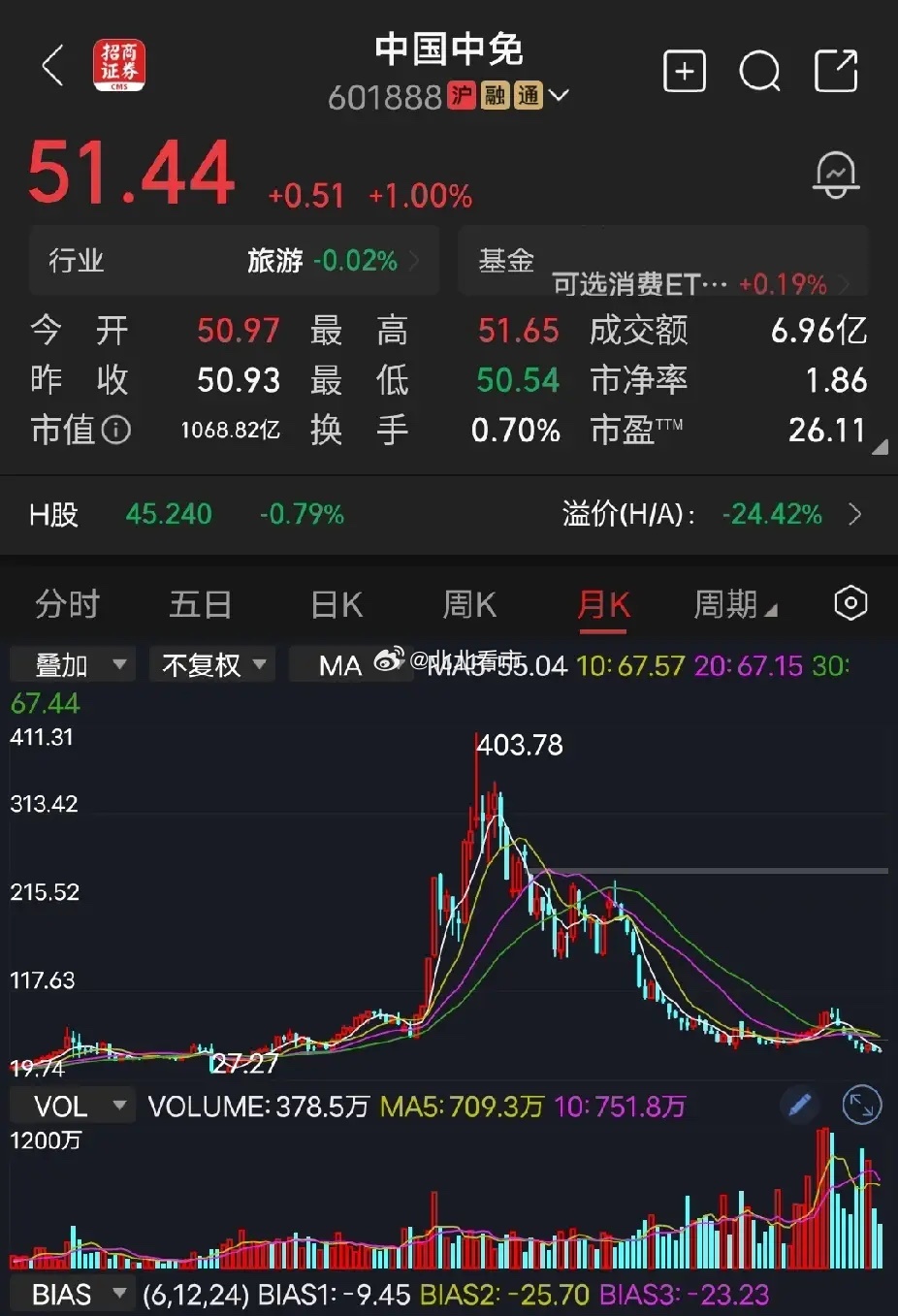 中国中免当年的大牛股了，大资金早已全身而退。大部分散户被主力忽悠，留在高高的山岗